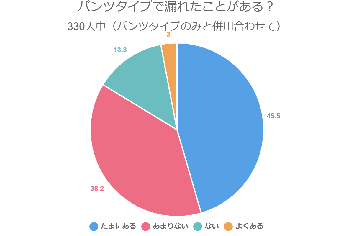パンツタイプで漏れたことがある？