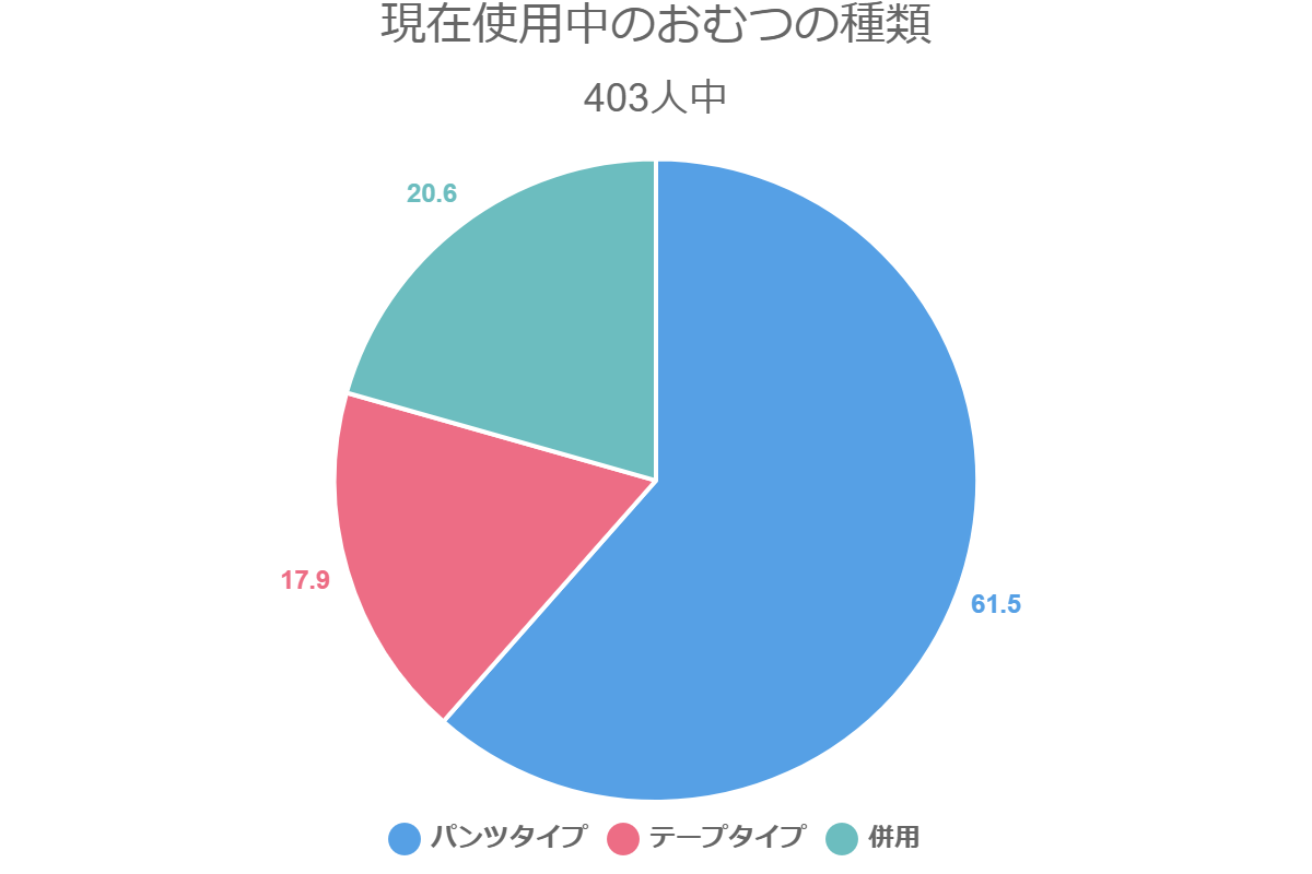 現在使用中のおむつの種類